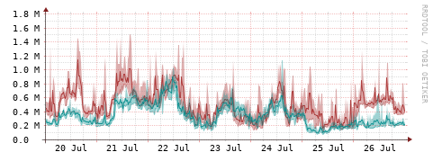 [Interfaces]: Packet rates