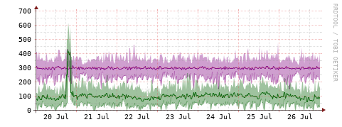 [Interfaces]: Bit rates