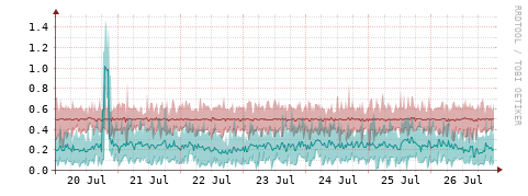[Interfaces]: Packet rates