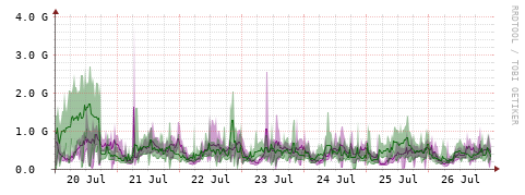 [Interfaces]: Bit rates