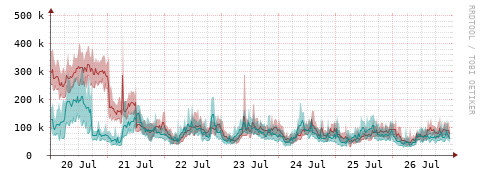 [Interfaces]: Packet rates