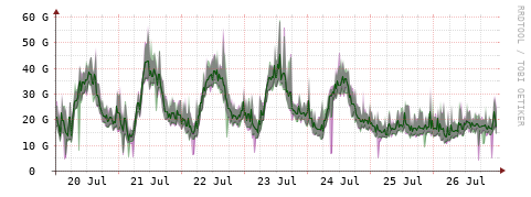 [Interfaces]: Bit rates
