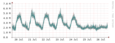 [Interfaces]: Packet rates
