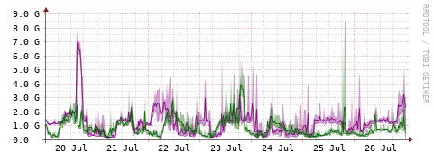 [Interfaces]: Bit rates