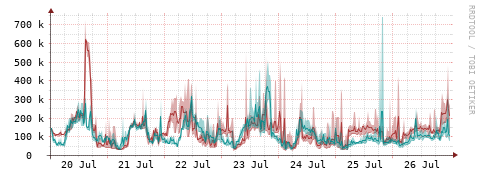 [Interfaces]: Packet rates