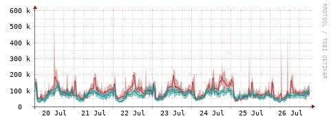 [Interfaces]: Packet rates