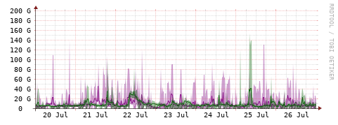 [Interfaces]: Bit rates