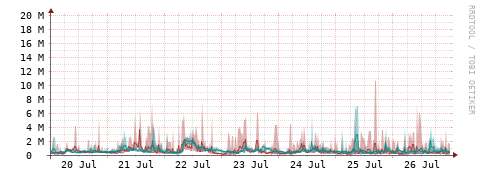 [Interfaces]: Packet rates