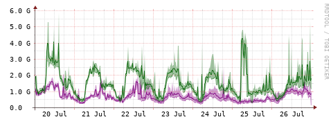 [Interfaces]: Bit rates