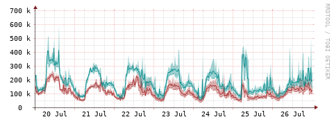 [Interfaces]: Packet rates
