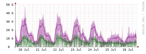 [Interfaces]: Bit rates
