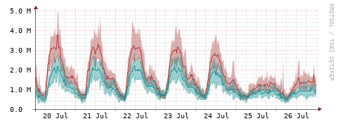 [Interfaces]: Packet rates