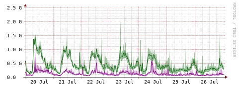 [Interfaces]: Bit rates