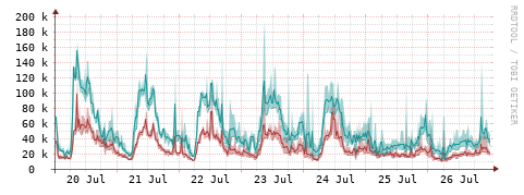 [Interfaces]: Packet rates