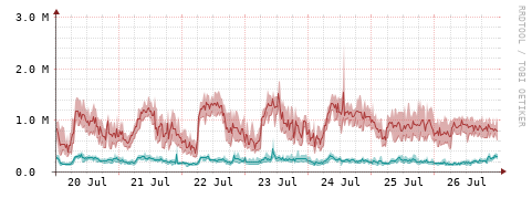 [Interfaces]: Packet rates
