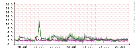 [Interfaces]: Bit rates