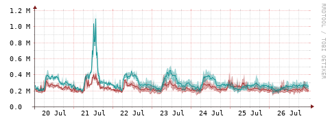 [Interfaces]: Packet rates