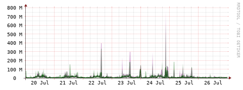 [Interfaces]: Bit rates