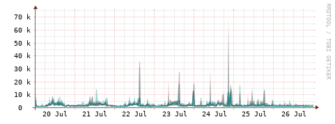 [Interfaces]: Packet rates