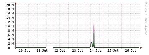 [Interfaces]: Bit rates
