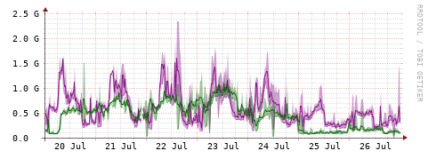[Interfaces]: Bit rates