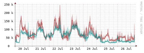[Interfaces]: Packet rates