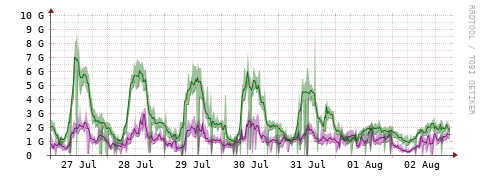 [Interfaces]: Bit rates