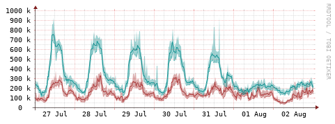 [Interfaces]: Packet rates