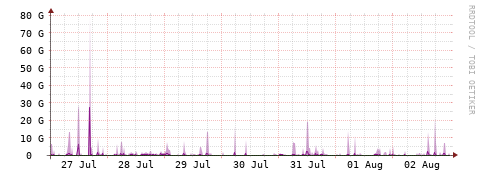 [Interfaces]: Bit rates
