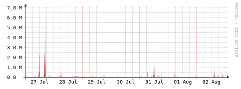 [Interfaces]: Packet rates