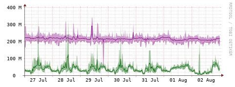 [Interfaces]: Bit rates