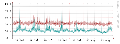 [Interfaces]: Packet rates