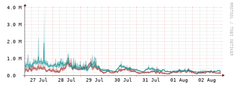 [Interfaces]: Packet rates