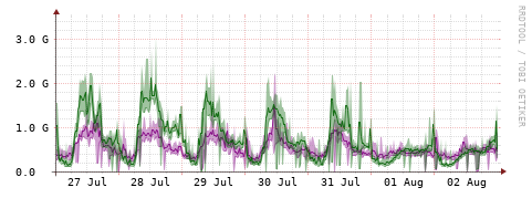 [Interfaces]: Bit rates