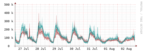 [Interfaces]: Packet rates