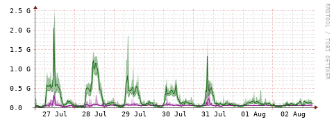 [Interfaces]: Bit rates