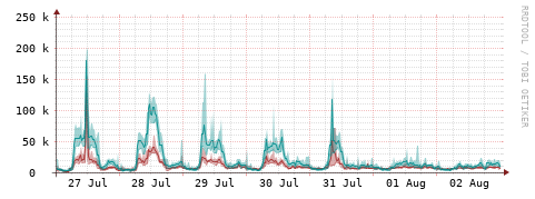 [Interfaces]: Packet rates