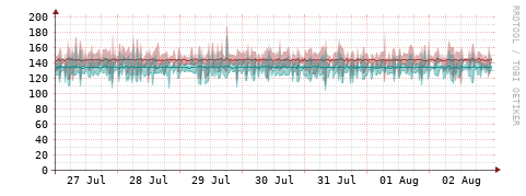 [Interfaces]: Packet rates