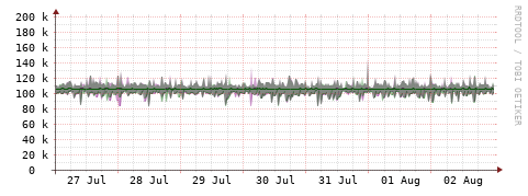 [Interfaces]: Bit rates