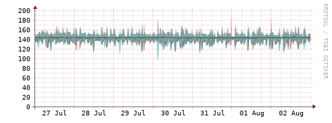 [Interfaces]: Packet rates