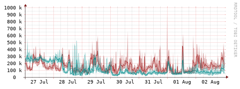 [Interfaces]: Packet rates