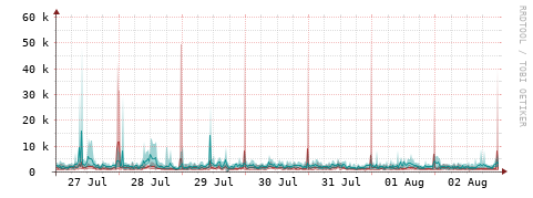 [Interfaces]: Packet rates