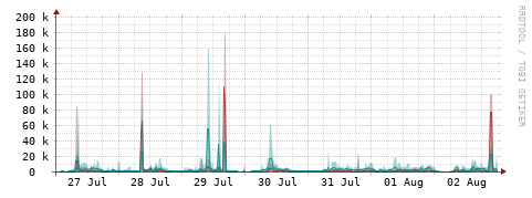 [Interfaces]: Packet rates