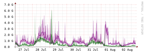 [Interfaces]: Bit rates