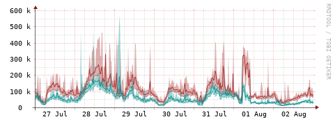 [Interfaces]: Packet rates