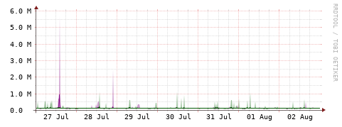 [Interfaces]: Bit rates