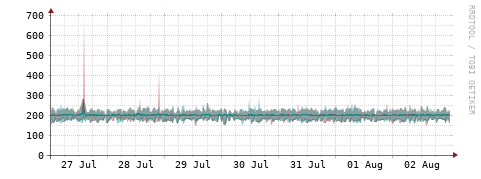 [Interfaces]: Packet rates