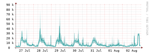 [Interfaces]: Packet rates