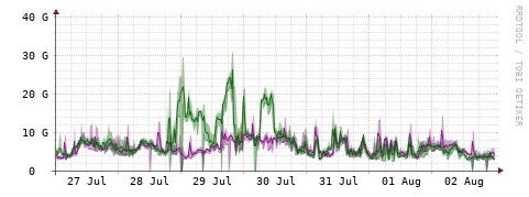 [Interfaces]: Bit rates