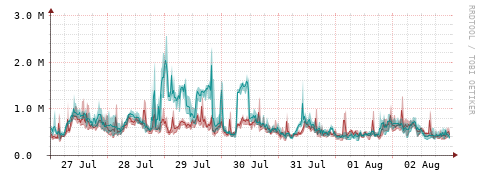 [Interfaces]: Packet rates